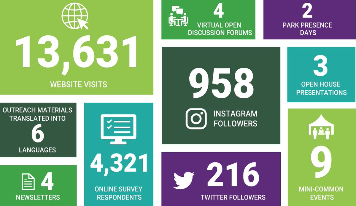 BostonCommonMP's tweet image. Public engagement for the Boston Common Master Plan kicked off in June 2019. Pop-up events and a series of open houses gave stakeholders time and space to share their thoughts on the Common, virtually and in-person.

Want to stay engaged? Make a comment at bostoncommonmasterplan.com