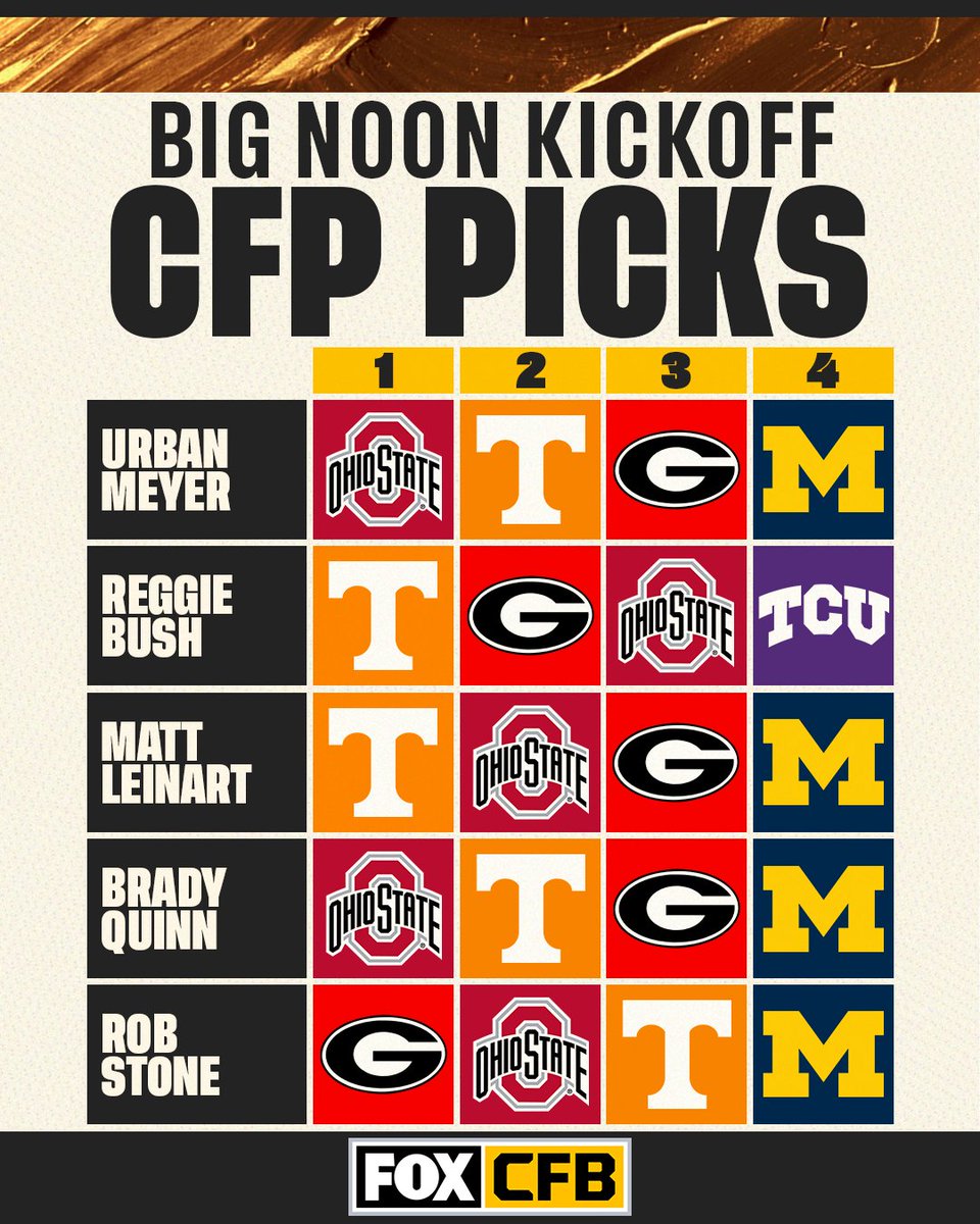 CFBONFOX's tweet photo. With nine weeks in the books, the Big Noon Kickoff crew make their CFP Picks 👀📊

Which list do you agree with the most? 🤔 https://t.co/FS737NcXa9