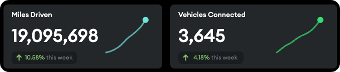 DIMO_Network's tweet photo. At the rate we're growing, we'll have 150M Vehicles connected to DIMO in 5 years 🚙 https://t.co/2kWitUDOpC