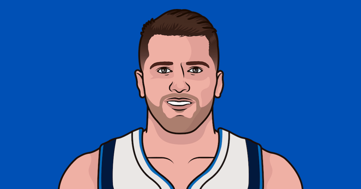 KalshiHoops's tweet photo. Most Points by a Player this season:

228 — Kevin Durant 
220 — Luka Doncic 
217 — Stephen Curry https://t.co/xEO0jeo1oZ