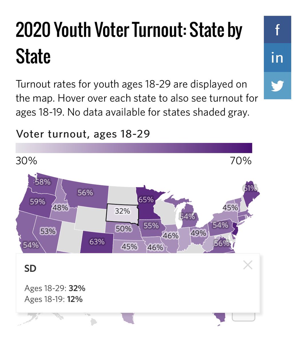 Young people (you’re probably not on here)- you’re the largest voting bloc this election cycle.  You can radically change the political climate of this state if you vote.  Want change? Vote today. #heenanforsenate #peopleoverpoliticians