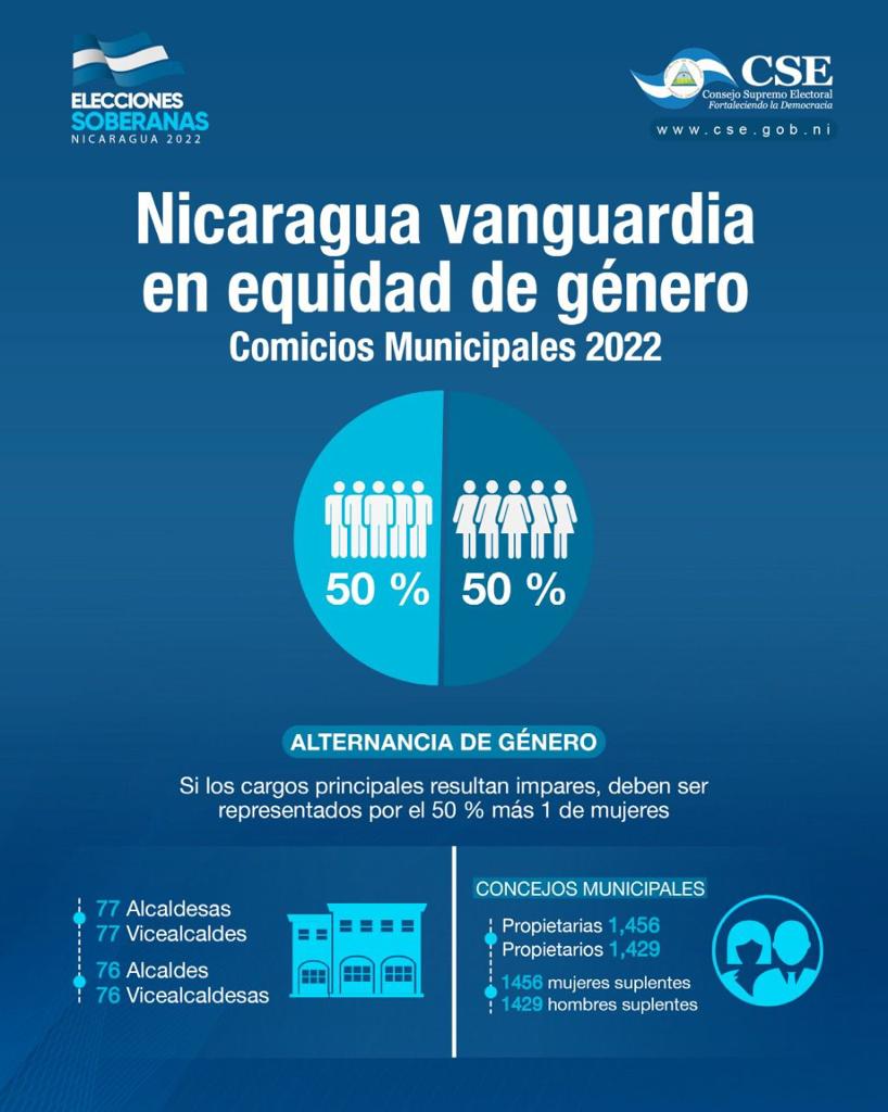 DupontRodolfo's tweet photo. Así #Nicaragua se prepara para que , con la transparencia de siempre , se elijan a los mejores candidatos de #ElPuebloAlcalde que han de continuar restituyendo derechos. #EnLa2 es la consigna #UnidosVencemosVenceremos https://t.co/0Qx26WluUl