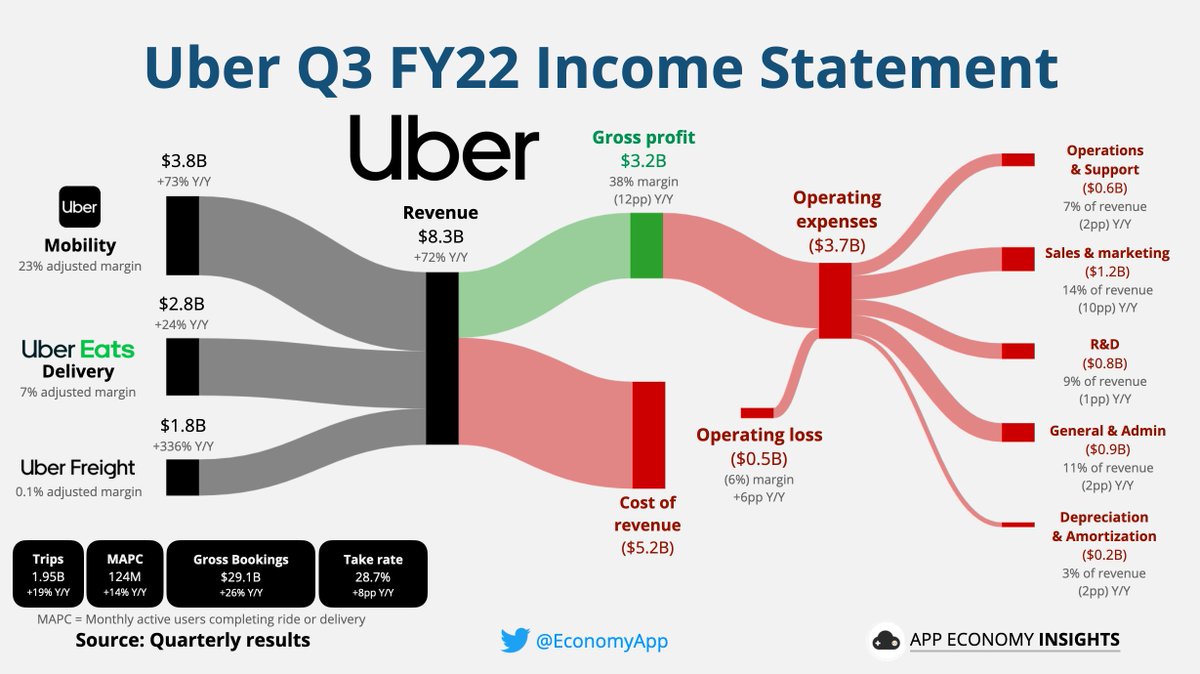 $UBER Uber Q3 FY22:

Q3 key metrics:
• Gross bookings +26% Y/Y.
• Revenue +72% Y/Y to $8.3B ($0.2B beat).
• Operating loss margin -6% (+6pp Y/Y).
• Operating cash flow $0.4B.
• EPS -$0.61 ($0.43 miss).

Q4 guidance:
• Gross bookings +23%-27%
• Adjusted EBITDA ~$615M.
