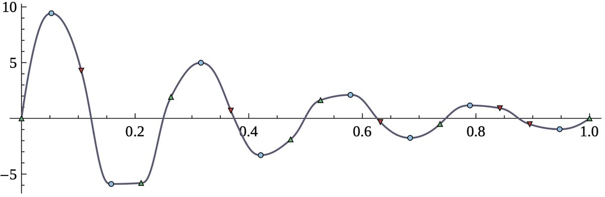 More than two years later, the last chapter of my dissertation is finally published! 😍 dl.acm.org/doi/10.1145/35…  As far as I know, this is now the state-of-the-art for monotonicity preserving spline interpolation software (1D). Fast, reliable, and twice differentiable.😎
