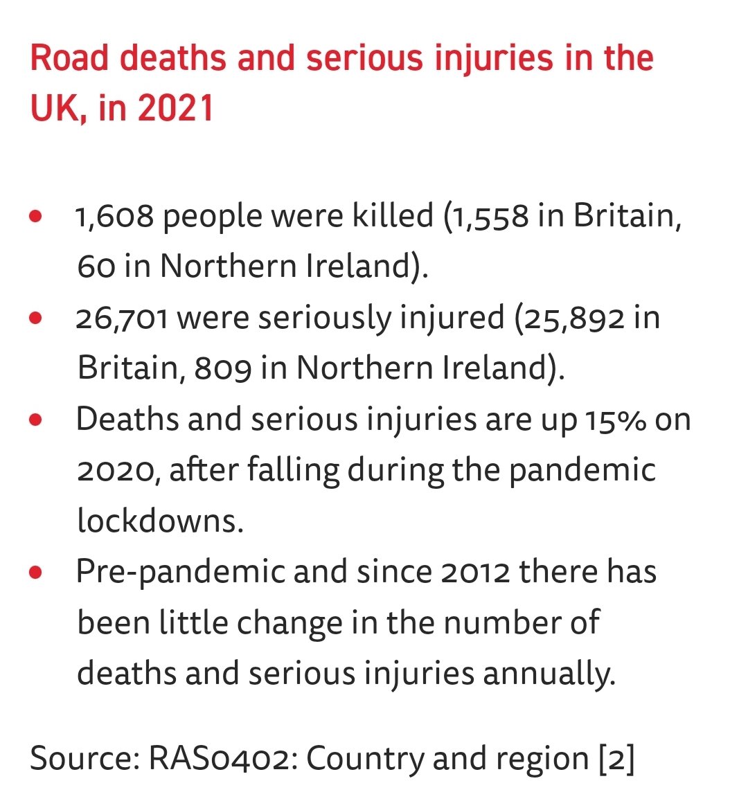 rh52d's tweet photo. @TrevSutherland @CPRE @RoyalDocksRob ... again are felt not just by drivers/vehicle occupants but by people outside of cars too.
#RoadSafety is a major problem, but #ReduceDriving will help drive #ZeroRoadDeaths. The lockdowns, as you mentioned earlier @TrevSutherland, caused a drop in #RoadDeaths, up 15% in 2021. https://t.co/uxKpXFyzYa