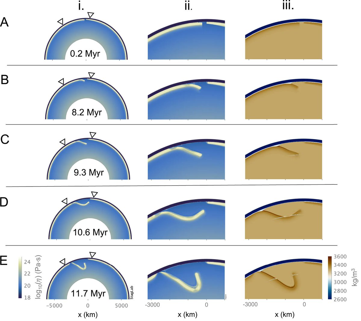 jgrplanets's tweet photo. Regional-Scale Lithospheric Recycling on Venus Via Peel-Back Delamination https://t.co/vJVlKW9FVq Unlike subduction, both positively and negatively buoyant plates may undergo delamination if there is sufficient negative buoyancy in the lithospheric mantle. https://t.co/de5TzOP416