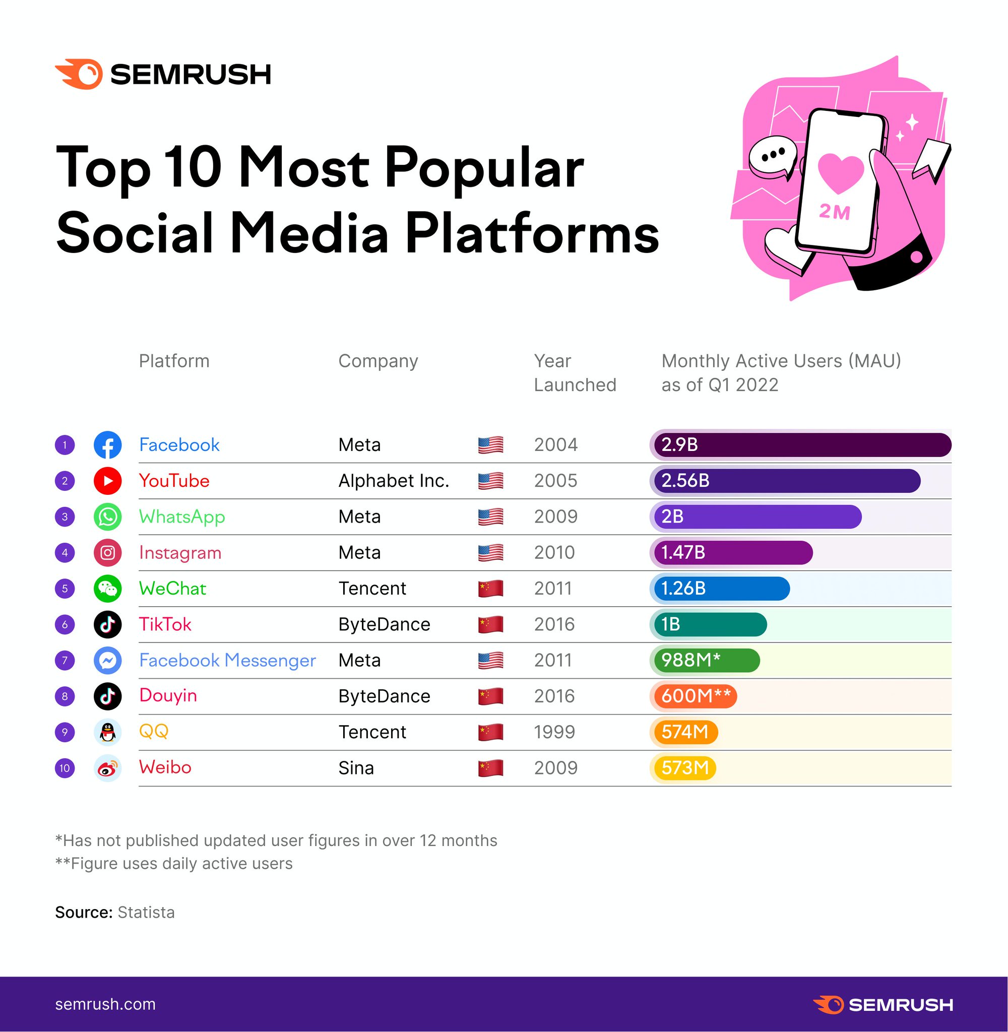 Semrush on Twitter "Facebook is still the most popular social media platform in 2022 👀 What
