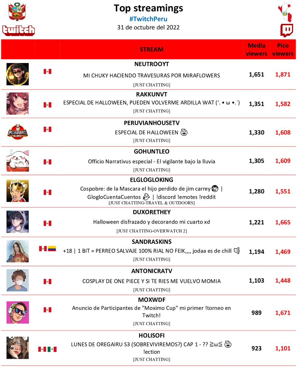 🇵🇪Top streamings #TwitchPeru, 31 de Octubre del 2022

-#NeutrooYT
-#RakkunVT
-#peruvianhousetv
-#gohuntleo
-#ElGlogloKing 
-#DUXORETHEY
-#SandraSkins
-#ANTONIcraTV
-#Moxwdf
-#HoliSofi

Fuente: twitchtracker / streamscharts