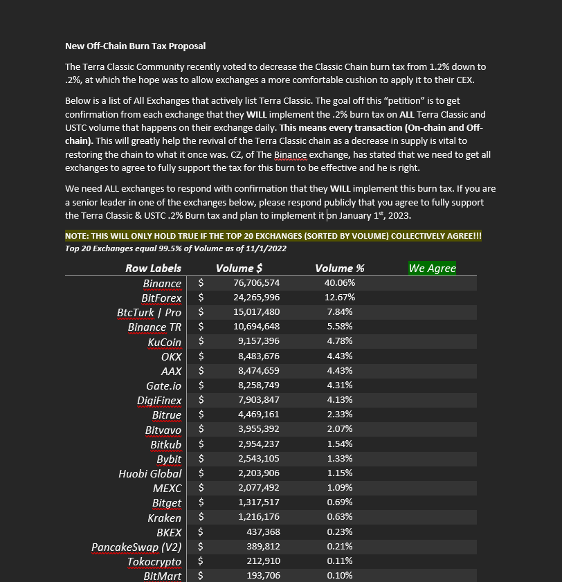 Let's Take Action!!! We voted to lower the #LUNC burn tax to .2% so CEX's would be more comfortable with implementing it. Well, it is your move now! <a href="/binance/">Binance</a> <a href="/kucoincom/">KuCoin</a> @gate_io <a href="/bitforexcom/">BitForex</a> <a href="/btcturkpro/">btcturkpro</a> <a href="/bitbuy/">Bitbuy</a> <a href="/BinanceTR/">Binance TR</a> <a href="/okx/">OKX</a> <a href="/AAXExchange/">AAX</a> <a href="/DigiFinex/">DigiFinex Global</a> <a href="/BitrueOfficial/">Bitrue</a> <a href="/HuobiGlobal/">火币HTX</a>