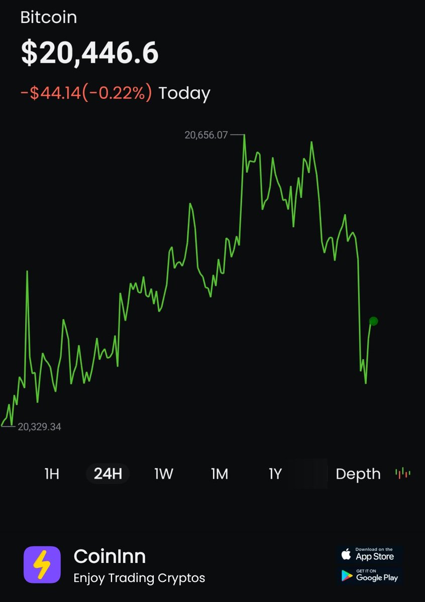 iGongzilla's tweet photo. #BTC has decreased -0.22% in Today; #CoinInn I get free $575 on CoinInn, click my invite link to register and you can get it too https://t.co/zPbRUvTpAR  #CoinInn https://t.co/btMgcfozGm