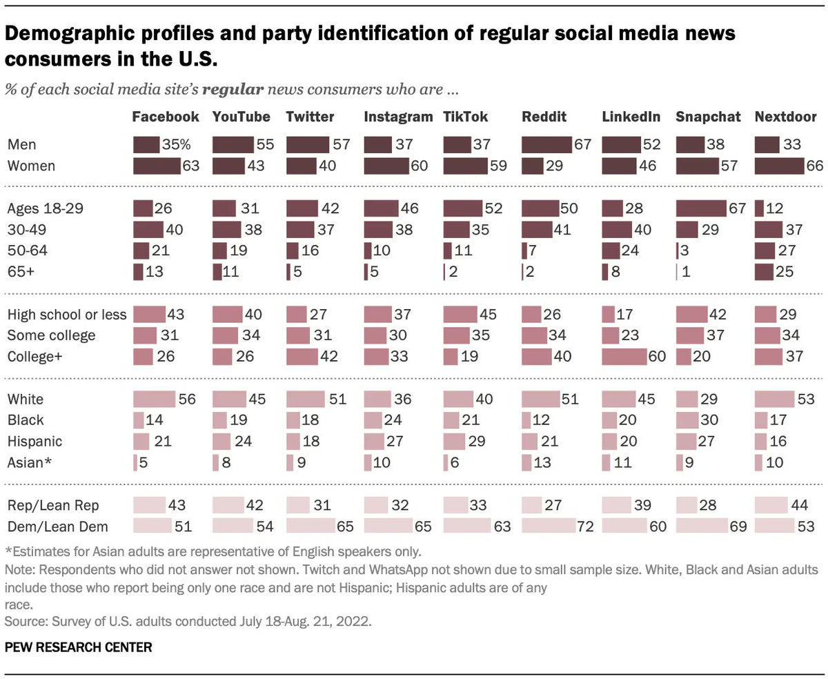 Partisan differences arise when it comes to who regularly gets news on some social media sites. pewrsr.ch/3QVPxmL