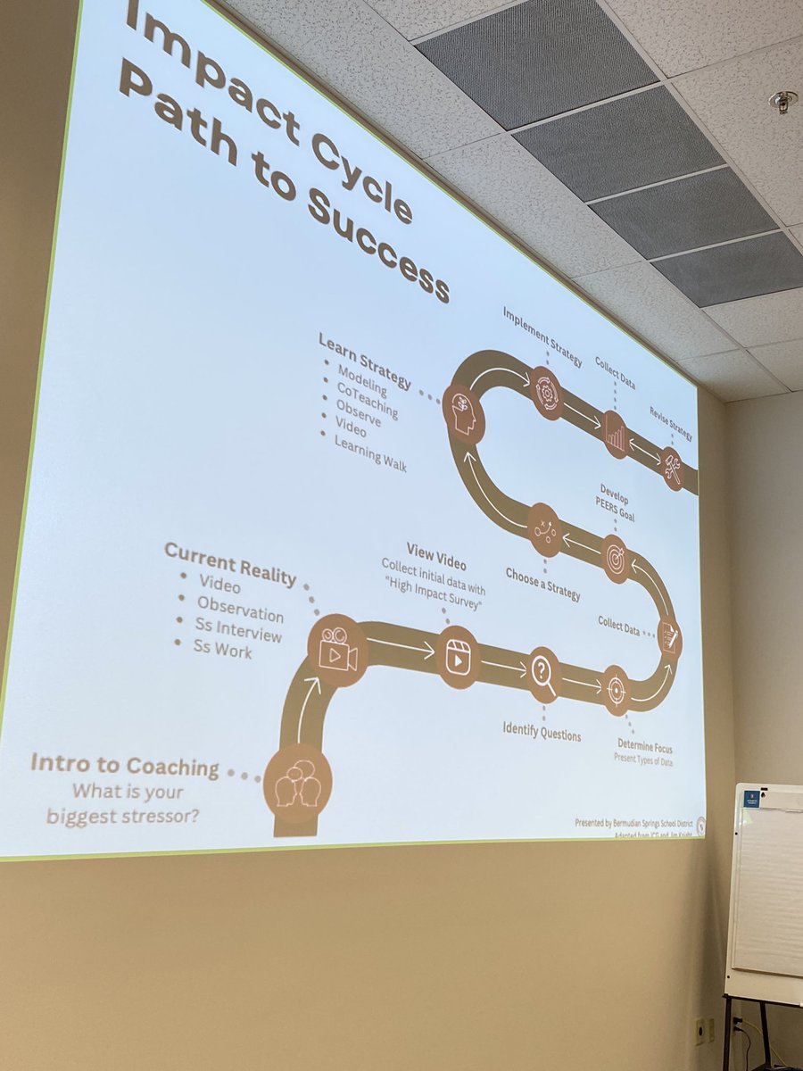 mrjkorb's tweet photo. @jpsmith1020 sharing what the @jimknight99 impact cycle looks like at our district and the journey we take teachers on. #coachingforward https://t.co/mYfZsy8yER