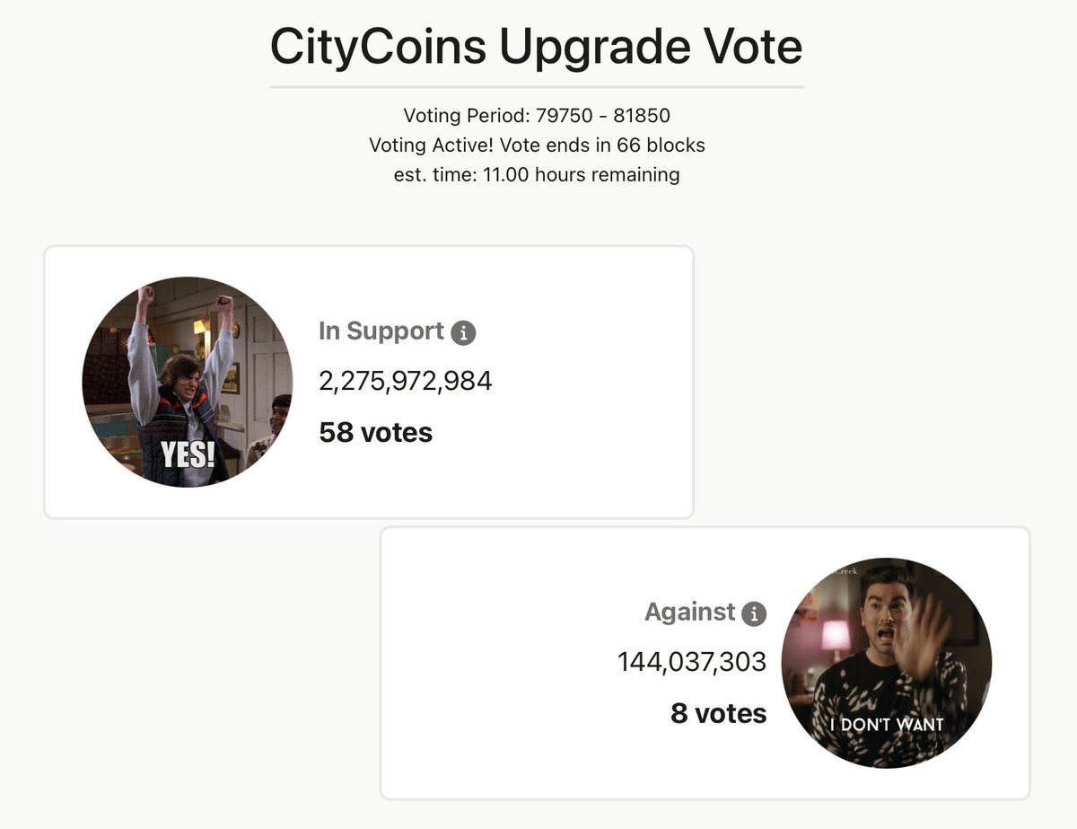 🗳 LAST CHANCE TO VOTE ON CCIP-013🗳

Voting will end at block 81,850, in ~11 hours.

If you hold CityCoins and haven't yet voted, please visit stabilize.minecitycoins.com to cast your vote today!