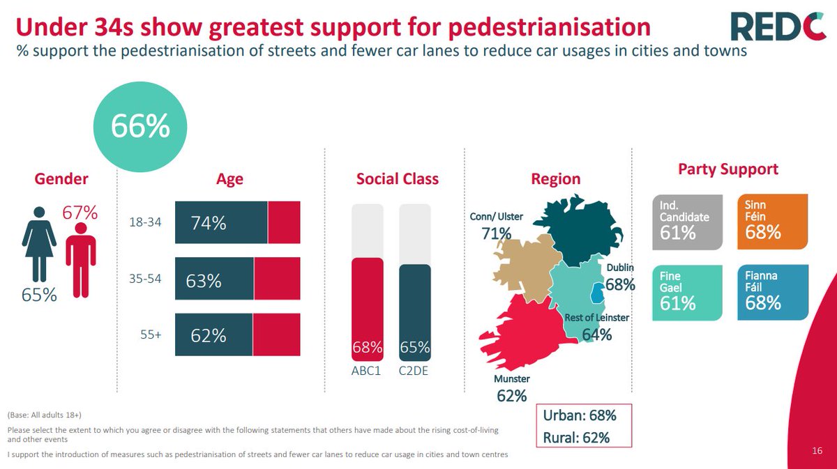 Percentage support for measures to reduce car usage in cities and towns : Age % 18-34 74% 35-54 63% 55+ 62%