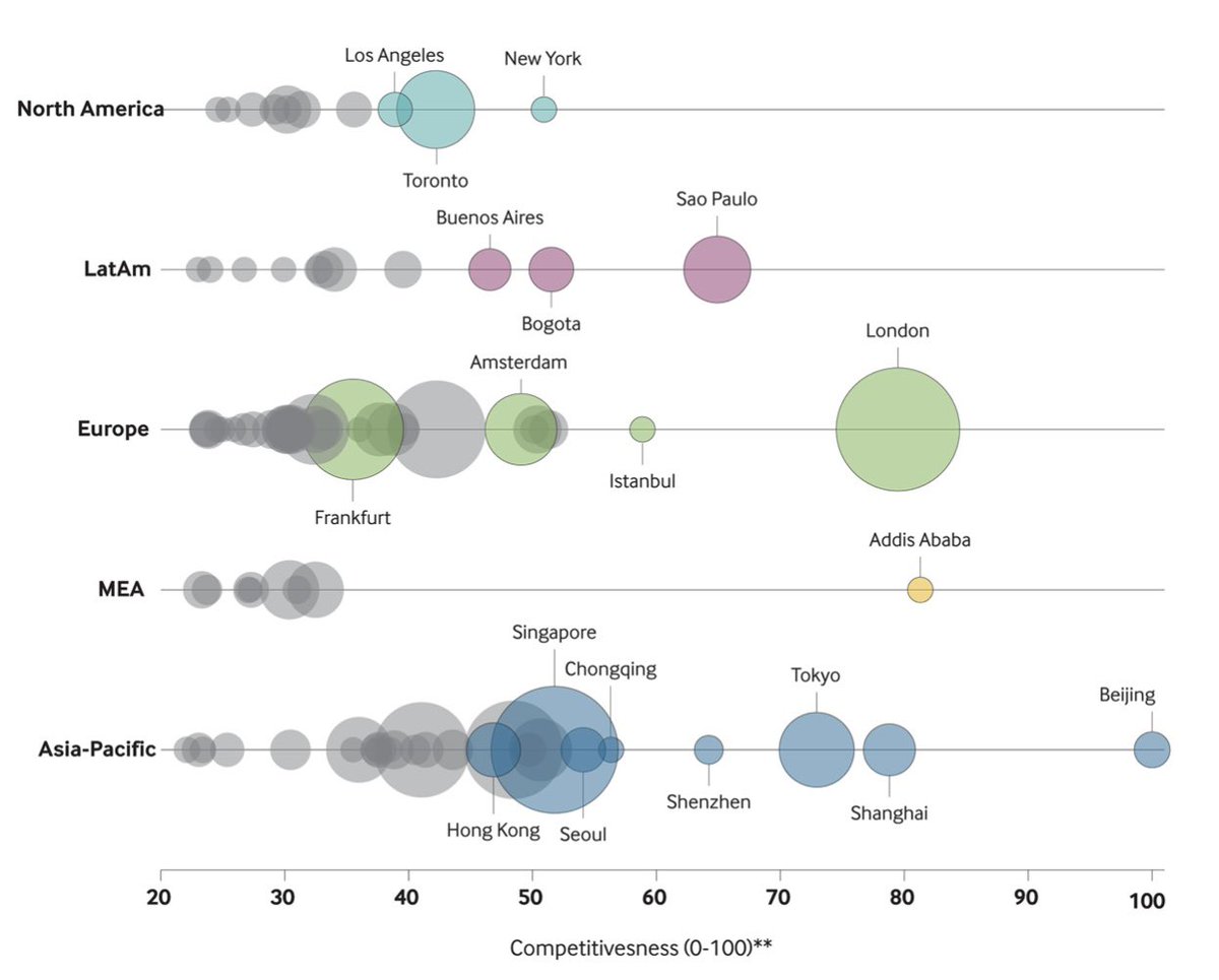 Beijing &amp; Addis Ababa, Ethiopia are the world’s two best locations to set up a data centre. London 3rd. Source: <a href="/FT/">Financial Times</a>’s <a href="/fDiIntelligence/">fDi Intelligence</a> benchmark of 100 cities.

#AddisAbaba capitalized on its cost/quality profile advantages to attract FDI in data centers.

Well done #Ethiopia!