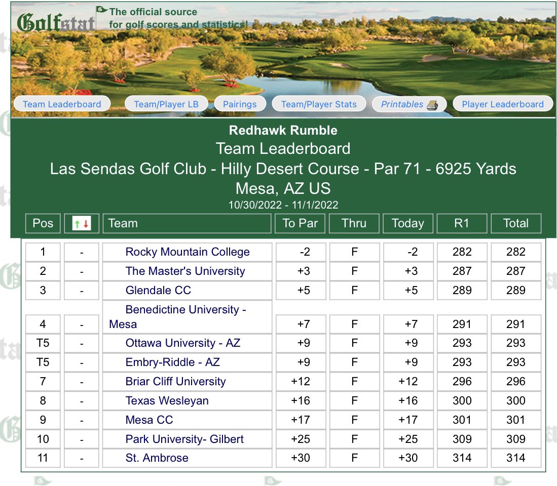 14th Ranked Rocky’s men shot 282, 2-under par yesterday at Las Sendas in Arizona. The Battlin’ Bears hold a 5 shot advantage heading into the final round. Haydn Driver paves the way for the Bears with a 3-under 68, currently tied for 5th. <a href="/BattlinBears/">Rocky Mountain College Battlin' Bears</a> <a href="/406mtsports/">406 Sports</a> <a href="/406Golf/">MSGA</a>