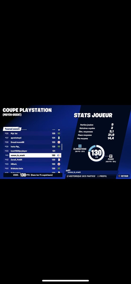 xenonftn_'s tweet image. LFD for next event 🏆

. Im igl but i can fragg
.(10 pr all 200$ 2022) 
. 2x finalist cc solo and 1 cash 
. 1x finalist ps cup solo 
. 1x demi ccc duo
. Etc 

.Need god fraggers big gf or big igl 
.full XP same perf
.full grind

RT X FAV and Voutchhh or blocked ❤️