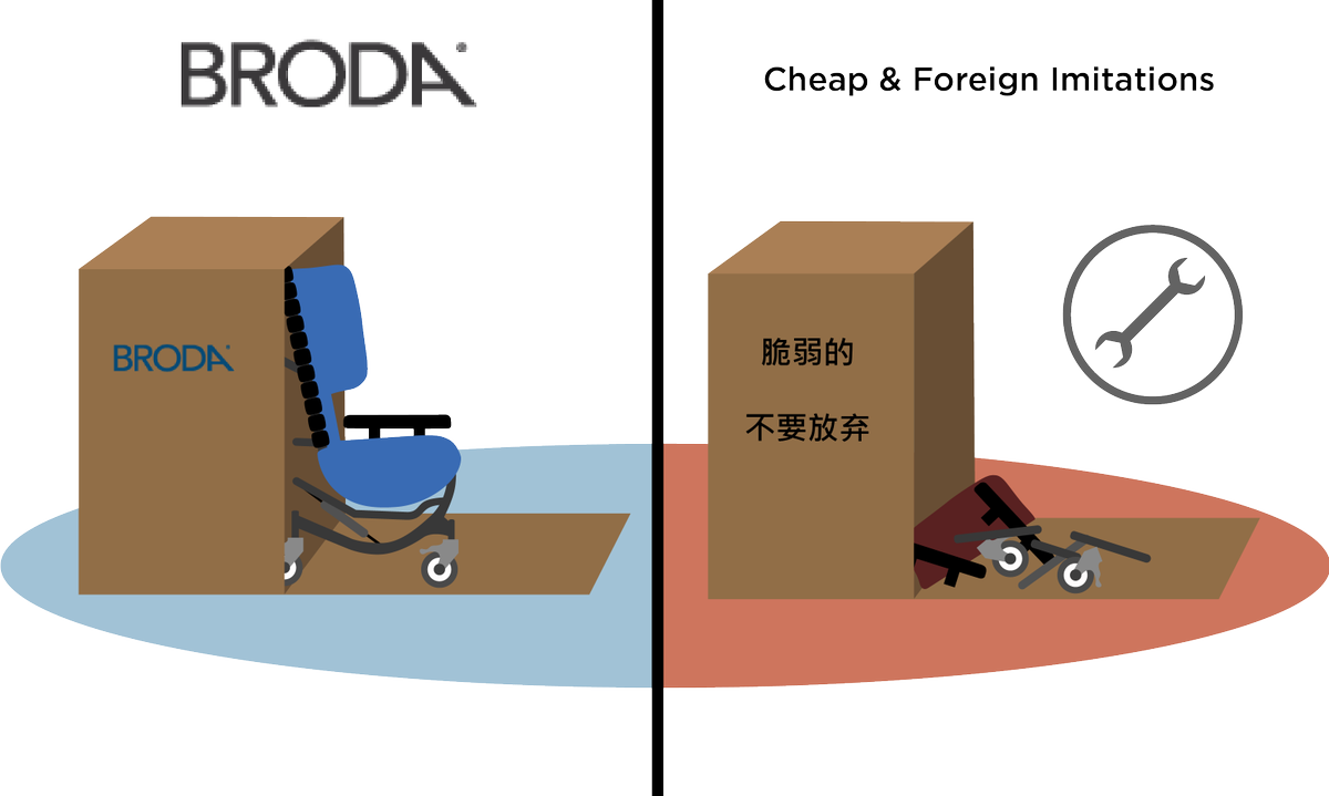 BrodaSeating's tweet photo. Have you ever ordered something and instead received a box of parts? 🛠️ Unlike other manufacturers' products, Broda wheelchairs, shower chairs, and gliders arrive ready to roll. Yet another reason to #MakeSureItsBroda.
#NoAssemblyRequired #Wheelchairs #SkilledNursing #Broda https://t.co/ILaZVOBgo3