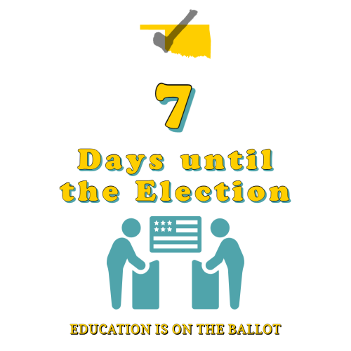 okea's tweet photo. 7 Days until the Election! #VoteOklaEd #savepublicschools #oklaed #GOTV

Fact: Oklahoma is one of only 7 states that didn’t increase k-12 funding over the last five years. 

Source: https://t.co/cuaOXIAr5Z https://t.co/kstqgjkBGx