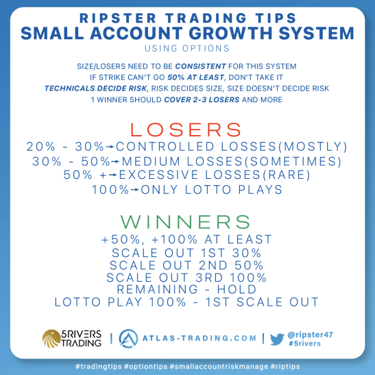 ripster47's tweet photo. Small Account growth system using options in this thread:
#optiontips
#riskmanagementsystem
#growsmallaccount
Typo Fixed* https://t.co/IY8POxHwD9