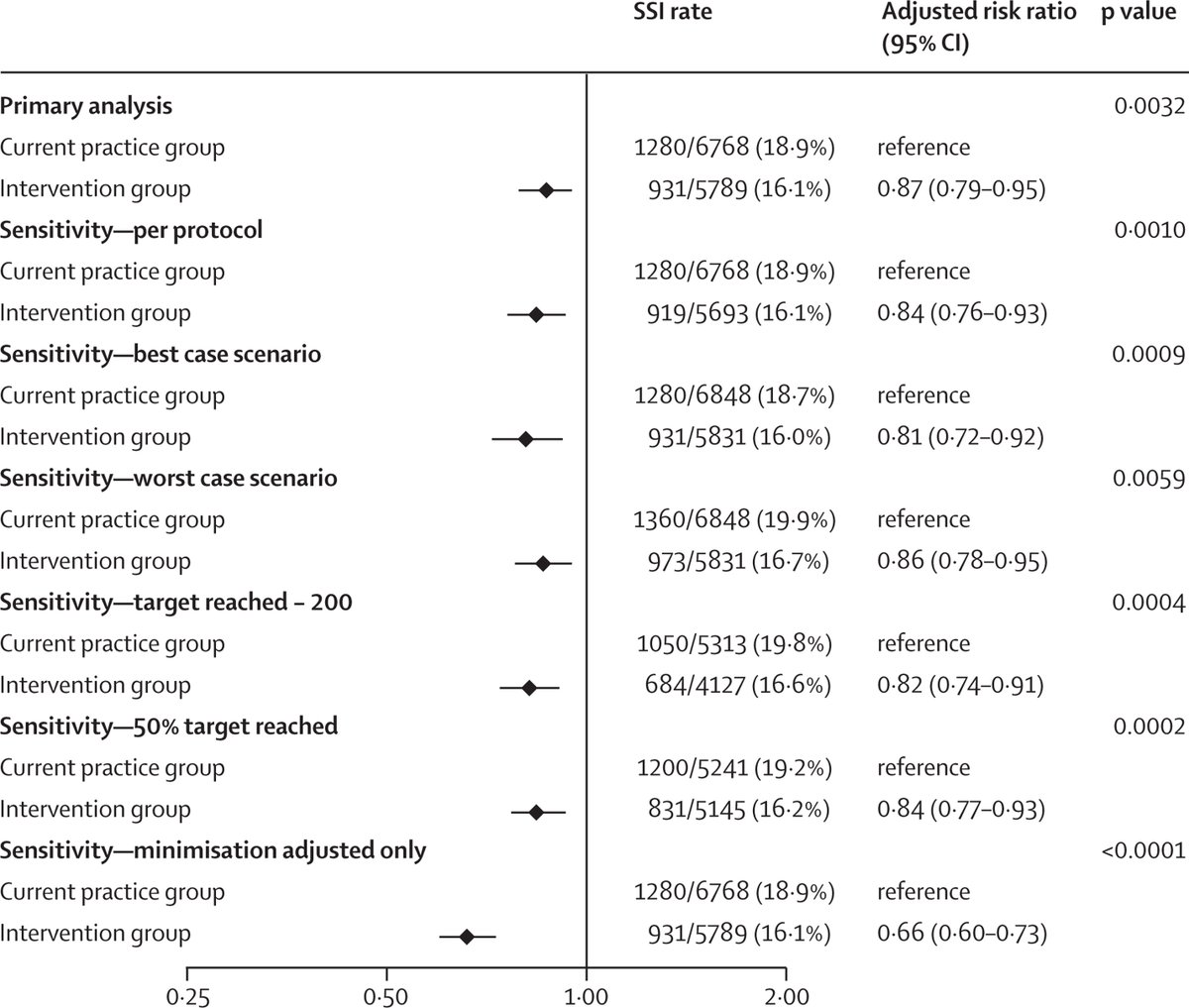 Results: Routine change of gloves & instruments before abdominal wound closure reduced the rate of SSI by 13% at 30 days after surgery compared with the trial control group, authors report. This is equivalent to a reduction of 1 in every 8 SSIs. hubs.li/Q01r5wbW0 3/4