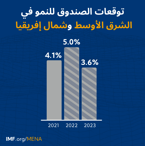 جديد: أحدث توقعاتنا للنمو في الشرق الأوسط وشمال إفريقيا لا يزال النشاط صامدا حتى الآن. ونتوقع ارتفاع النمو من 4,1% في 2021 إلى 5% في 2022، ولكن تفاقم الأوضاع العالمية سيفرض عبئا على النمو المتوقع لعام 2023، حيث يشهد تراجعا إلى 3,6%. IMF.org/MENA