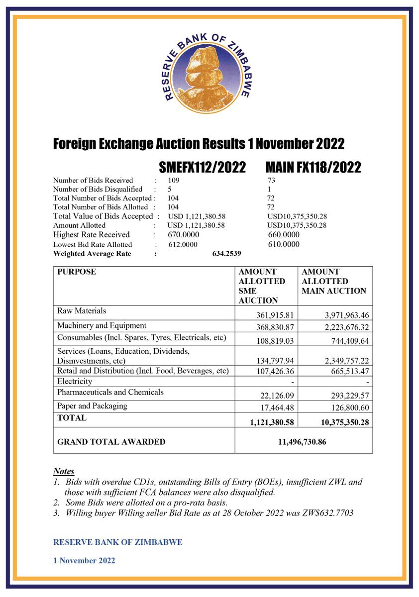 Reserve Bank of Zimbabwe on Twitter "Foreign Exchange Auction Results
