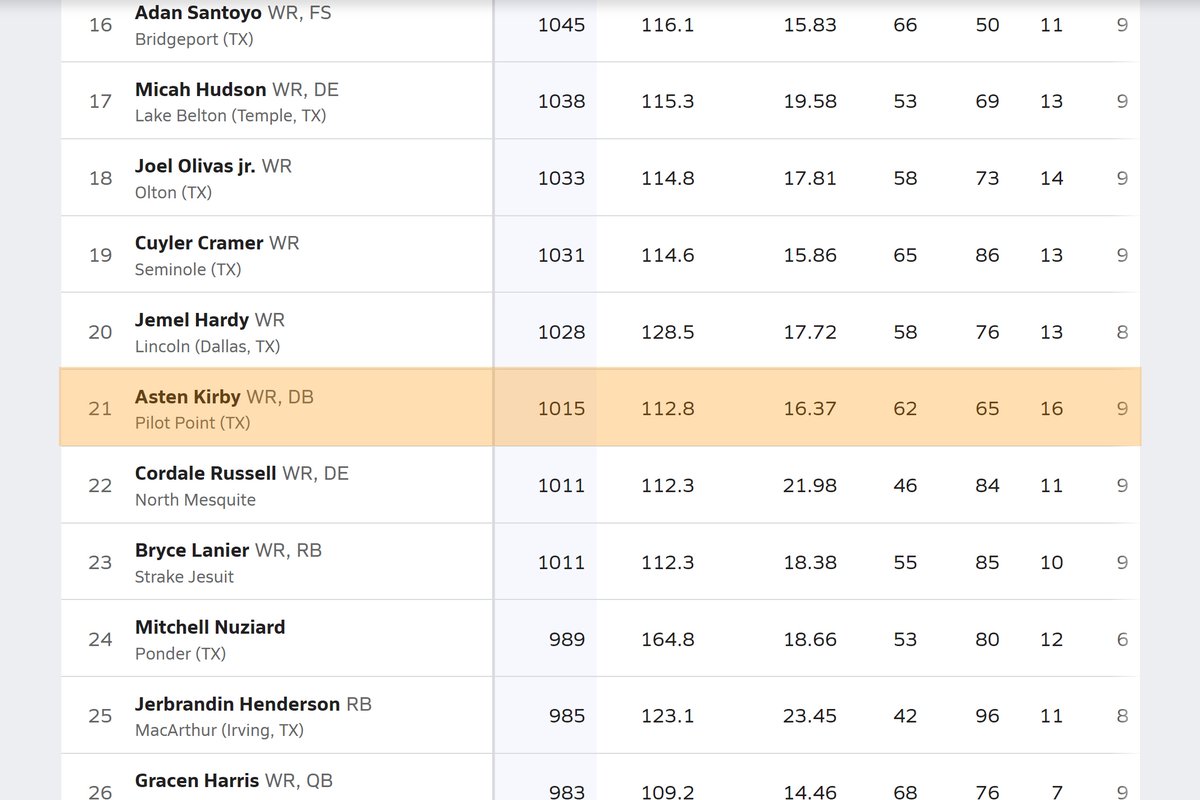 AstenKirby's tweet photo. Currently 21st in the state of TX and 100th in the US for receiving yards.

@CoachMarsh22 @ppbearcatblog @ProfessorDiggs
@GrantandTerry @TrustMyEyesO @NTXHSFB @Dtigers6685 @AndrewHatts @BenjaminGolan @GrayGrundhoefer https://t.co/FdWXcPjpAi