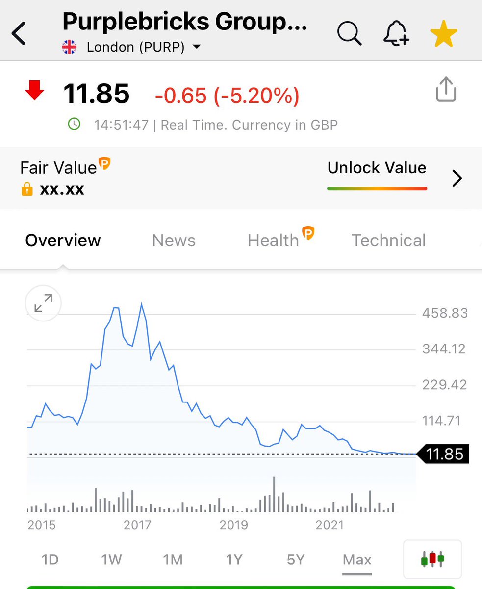 russellquirk's tweet image. Shares in @PurplebricksUK just hit an all time low of 11.85 pence valuing the company at £36m. Five years ago it reached £1.2bn (albeit an inflated, hyped, artificial number). 
The question is, is it even worth that? Based on recent profit performance, it’s arguably worthless?