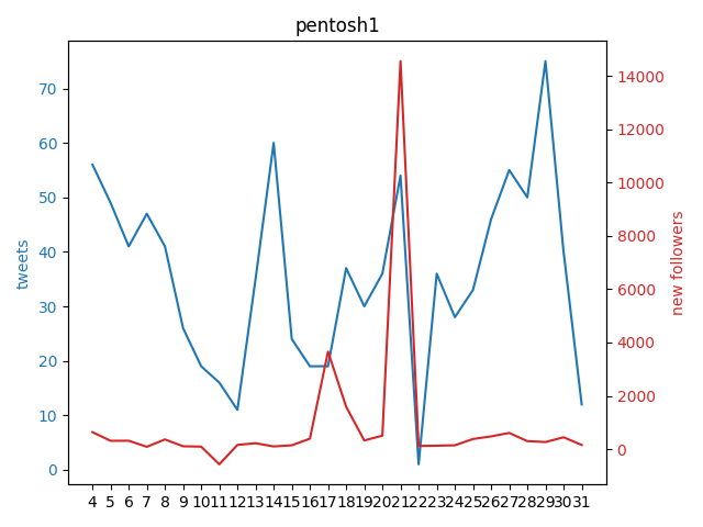 Pentosh1M's tweet photo. .@pentosh1 gained 161 followers yesterday!

🔺 5D AVG   | +346
🔺 15D AVG | +1373
🔺 29D AVG | +919

+14551 on Friday 2022-10-21

1M could be reached in 390 days, on Sunday 2023-11-26 https://t.co/2M1qf0IHwL