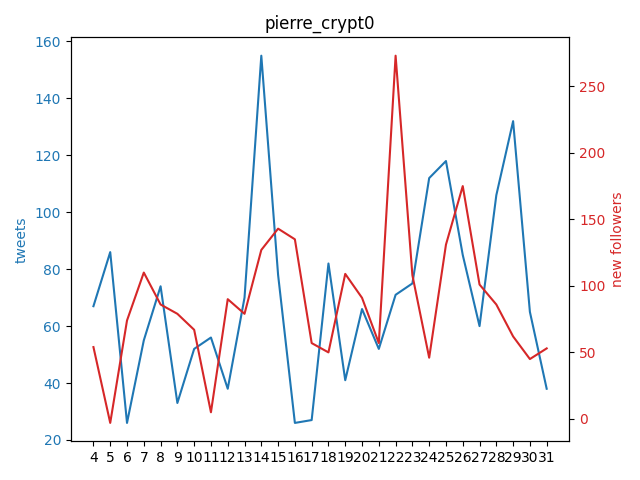 Pentosh1M's tweet photo. .@pierre_crypt0 gained 53 followers yesterday!

🔺 5D AVG   | +62
🔺 15D AVG | +97
🔺 29D AVG | +88

+273 on Saturday 2022-10-22

200k could be reached in 519 days, on Wednesday 2024-04-03 https://t.co/Thf1u2Xl9D