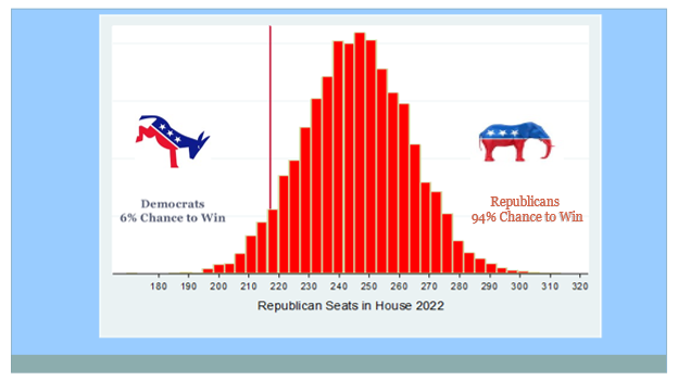 primarymodel16's tweet photo. President Biden’s low approval (hovering at 43 percent throughout October) predicts 246  seats for the Republicans in the House. This forecast is based on the effect of presidential approval on seats won by his party in House midterm elections from 1938 to 2018. https://t.co/ExibxfRdLg
