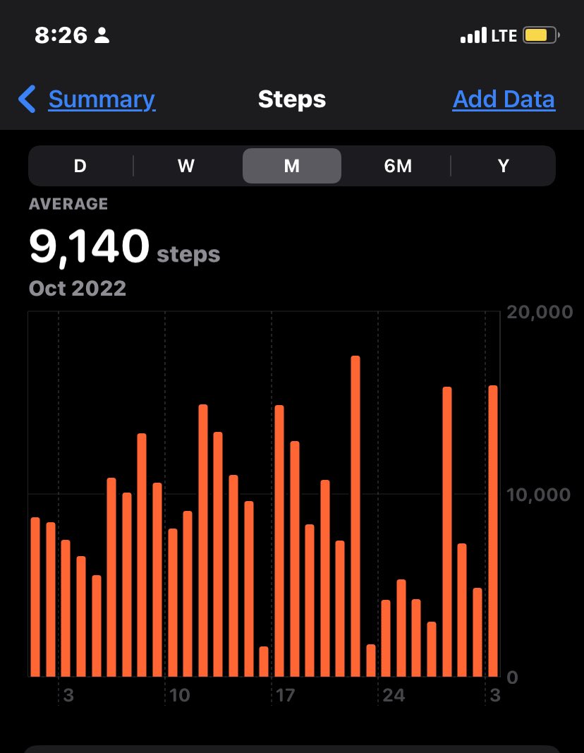 beingDJ's tweet image. Didn&apos;t achieved the 10k steps everyday feat, but a came a little closer in Oct month., Hope to close the gap in November month considering it&apos;s gonna be a lot eventful and traveling for me. 

#TheBloggerBuddy #10kStepChallenge