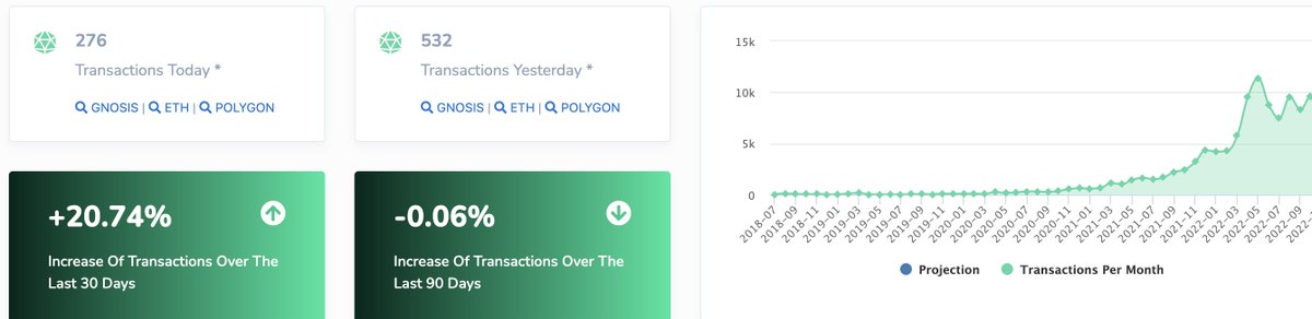 RequestNetwork's tweet photo. Request Network's activity in Oct at 2nd ATH 🎉 

Drop in previous months was never a cause for concern, and does this signal that tides are changing ?

+20.7% vs last month 🔥
Unchanged vs the last 3 months 📈

Congrats to 
@RequestFinance 
 &amp; Request Create https://t.co/xBYRSeduW2