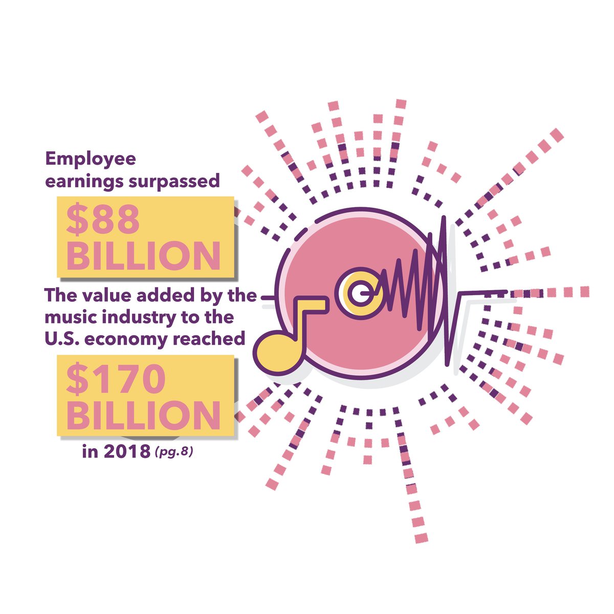 🆕 Report: #CopyrightCreates jobs❗️In 2018, the music industry supported 2.47 million American jobs. Creativity is a defining feature of American culture & one of the most robust economic engines, providing that same impact to others around the 🌎. 🔗bit.ly/3gIYtiV