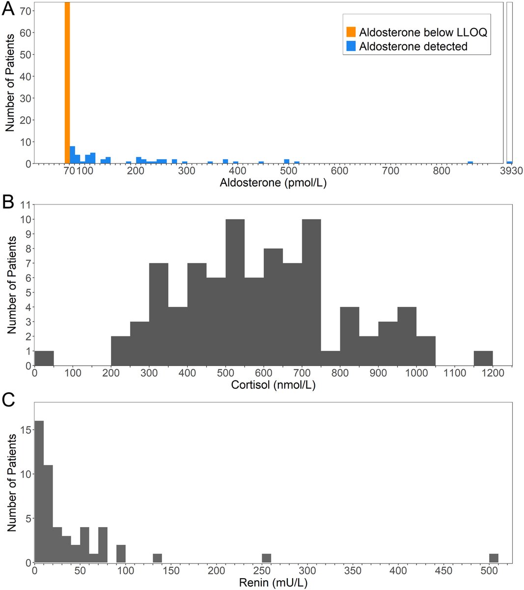 'Unquantifiably low aldosterone concentrations are prevalent in hospitalised COVID-19 patients but may not be revealed by chemiluminescent immunoassay' by Martin Wiegand et al.  <a href="/Cambridge_Uni/">Cambridge University</a>  ow.ly/k2tA50LnN6I