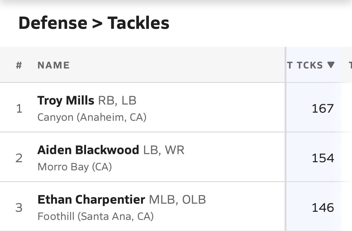 Regular Season Stats (10 Games) 

146 Total Tackles (3rd in CA) 
91 Solo 
55 Assists
5 Tackles for Loss
1 Interception
2 Fumble Recoveries