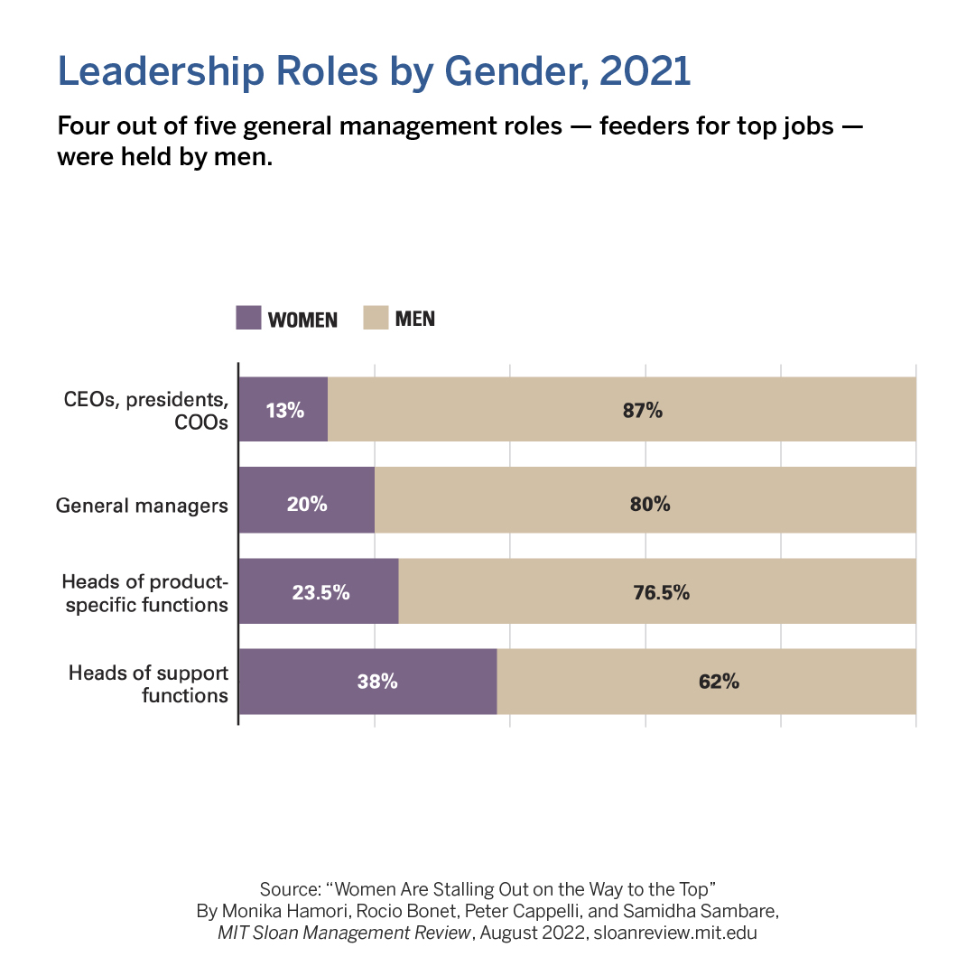 Four out of five general management roles — feeders for top jobs — were held by men.

▶️ mitsmr.com/3B0g2mf