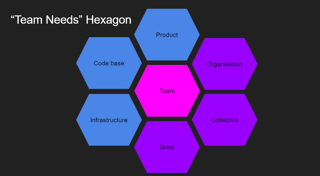 afrolabs's tweet photo. Meeting the team's needs helps them to succeed, but sometimes it can be difficult to even know where to start looking for needs of the team.

We map out the Team Needs Hexagon when working with teams at afrolabs and x-labs, pointing to six supporting domains to look in for needs. https://t.co/Ej1glmgJAc