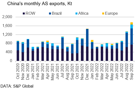 FertilizerWeek1's tweet photo. Our chart of the week shows record #ammonium #sulphate exports from China, as supply has been increasing while AS does not face the export restrictions and quotas that most #fertilizers face from China https://t.co/l4iKbENf8P