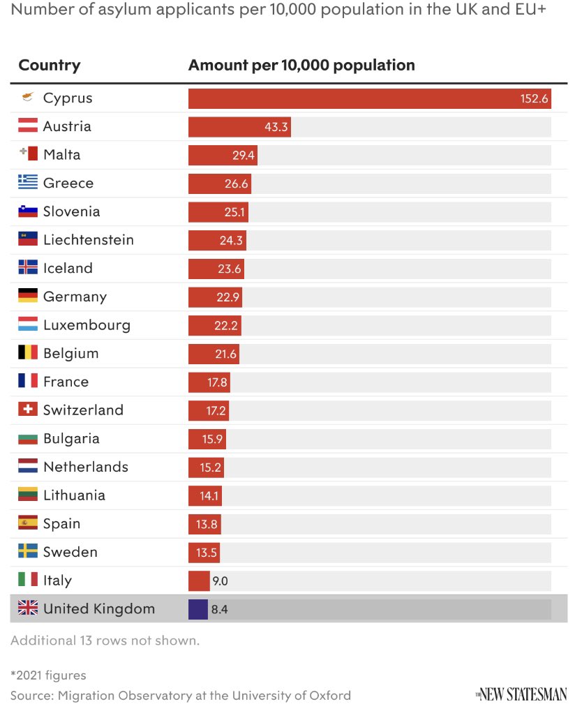 Asylum applications to the UK have been among the lowest in Europe – today’s @NewStatesman Chart of the Day. newstatesman.com/chart-of-the-d…