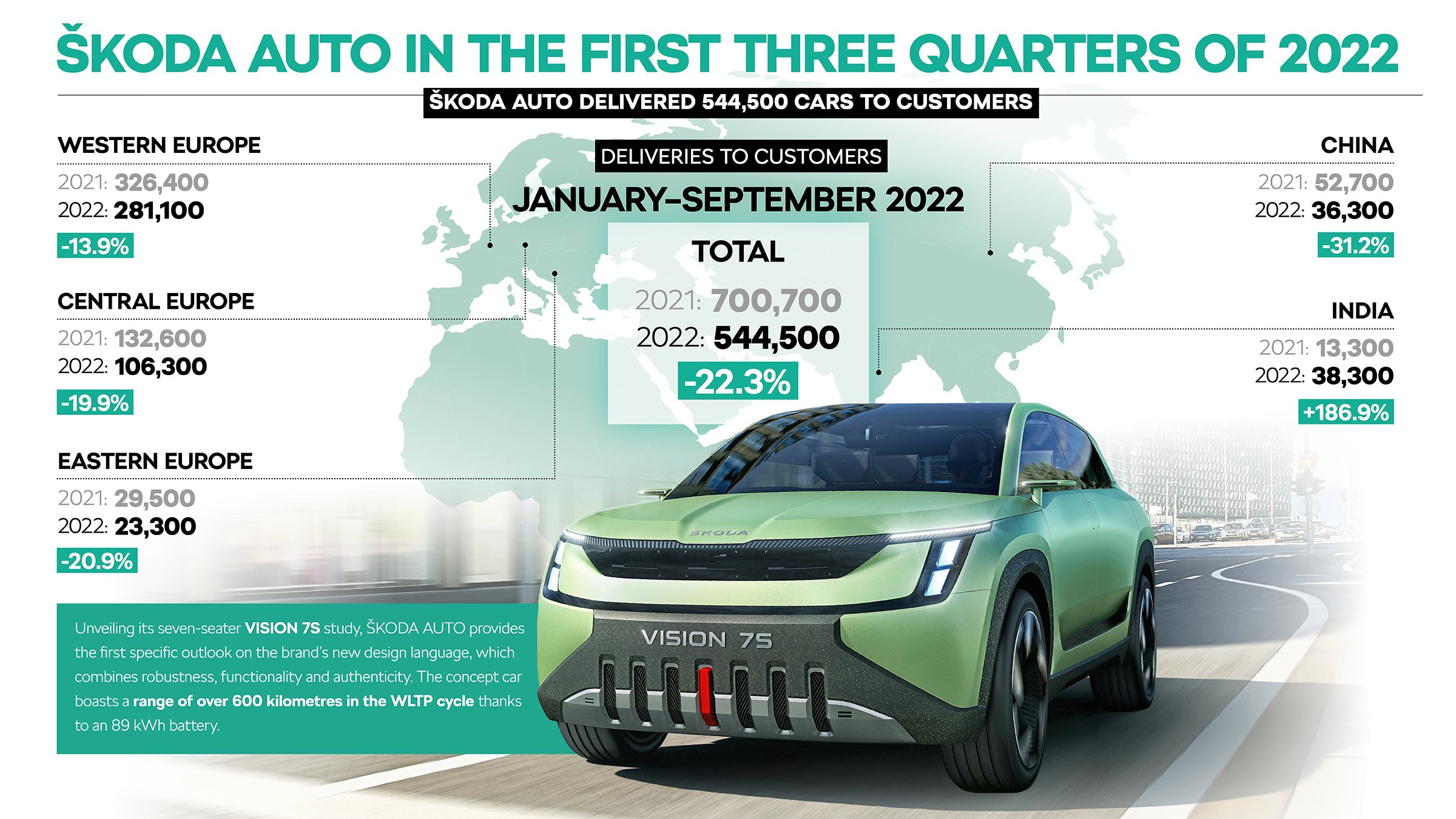 Škoda Auto delivers 731,300 vehicles worldwide in 2022 - Škoda