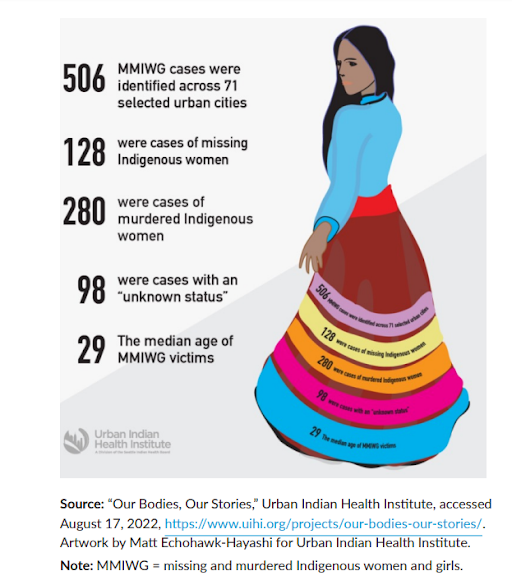 RILDSCenter's tweet photo. @urbaninstitute two powerful examples w/ data visualizations:

1) Missing and murdered Indigenous women and girls (MMIWG) cases by @TheUIHI 

2) Underrepresentation of black and hispanic workers in the STEM workforce (especially Engineering, Physical Science, and Life Science) by @pewresearch https://t.co/FqIoZol4vw