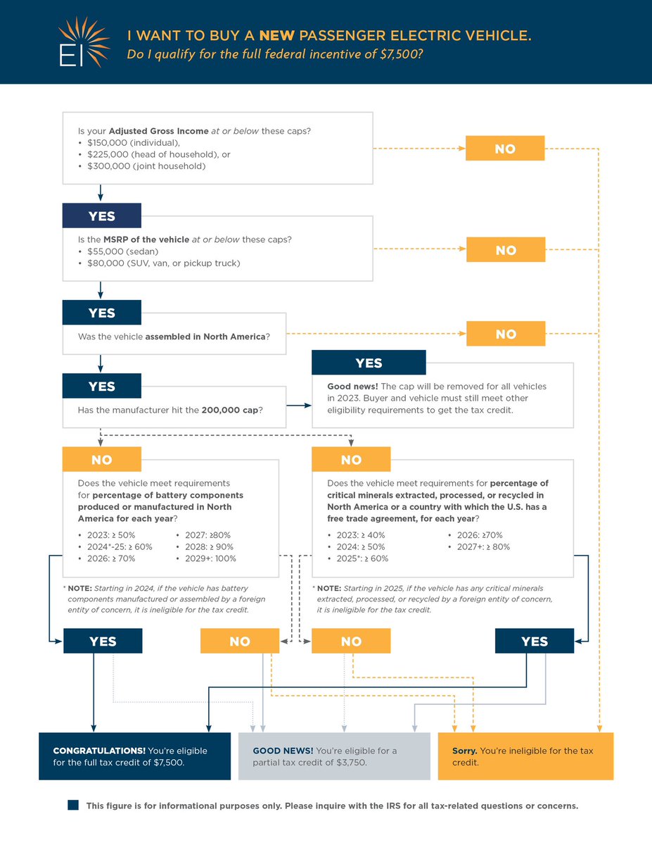 *Correct version of flow chart now attached*….Thinking of buying a new passenger #EV and want to better understand how all the new eligibility requirements for the tax credit in the #InflationReductionAct will impact you? We made a flow chart to help. <a href="/EnergyInnovLLC/">Energy Innovation Policy & Technology LLC®</a>