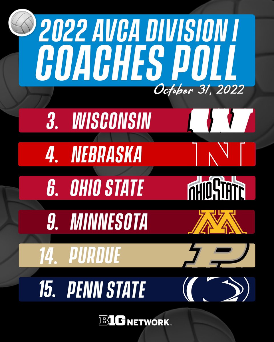 Things are shifting. 👀 What are you thinking about this week’s @B1GVolleyball rankings? 🤔