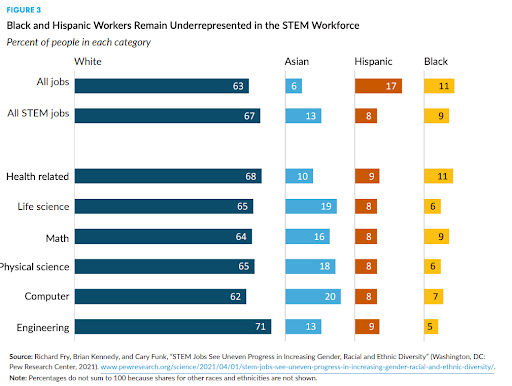 RILDSCenter's tweet photo. @urbaninstitute two powerful examples w/ data visualizations:

1) Missing and murdered Indigenous women and girls (MMIWG) cases by @TheUIHI 

2) Underrepresentation of black and hispanic workers in the STEM workforce (especially Engineering, Physical Science, and Life Science) by @pewresearch https://t.co/FqIoZol4vw