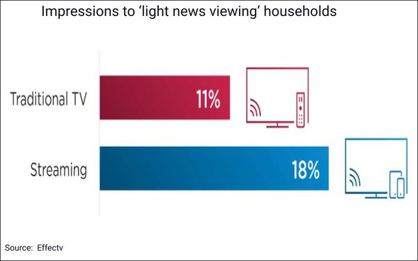 MediaPost's tweet photo. #Political advertisers should allocate 15% of total TV spend to #streaming, finds an #Effectv analysis of 2022 primaries ad campaigns https://t.co/LOCMVHsfUT @KLmarketdaily https://t.co/zxPGs55eQZ