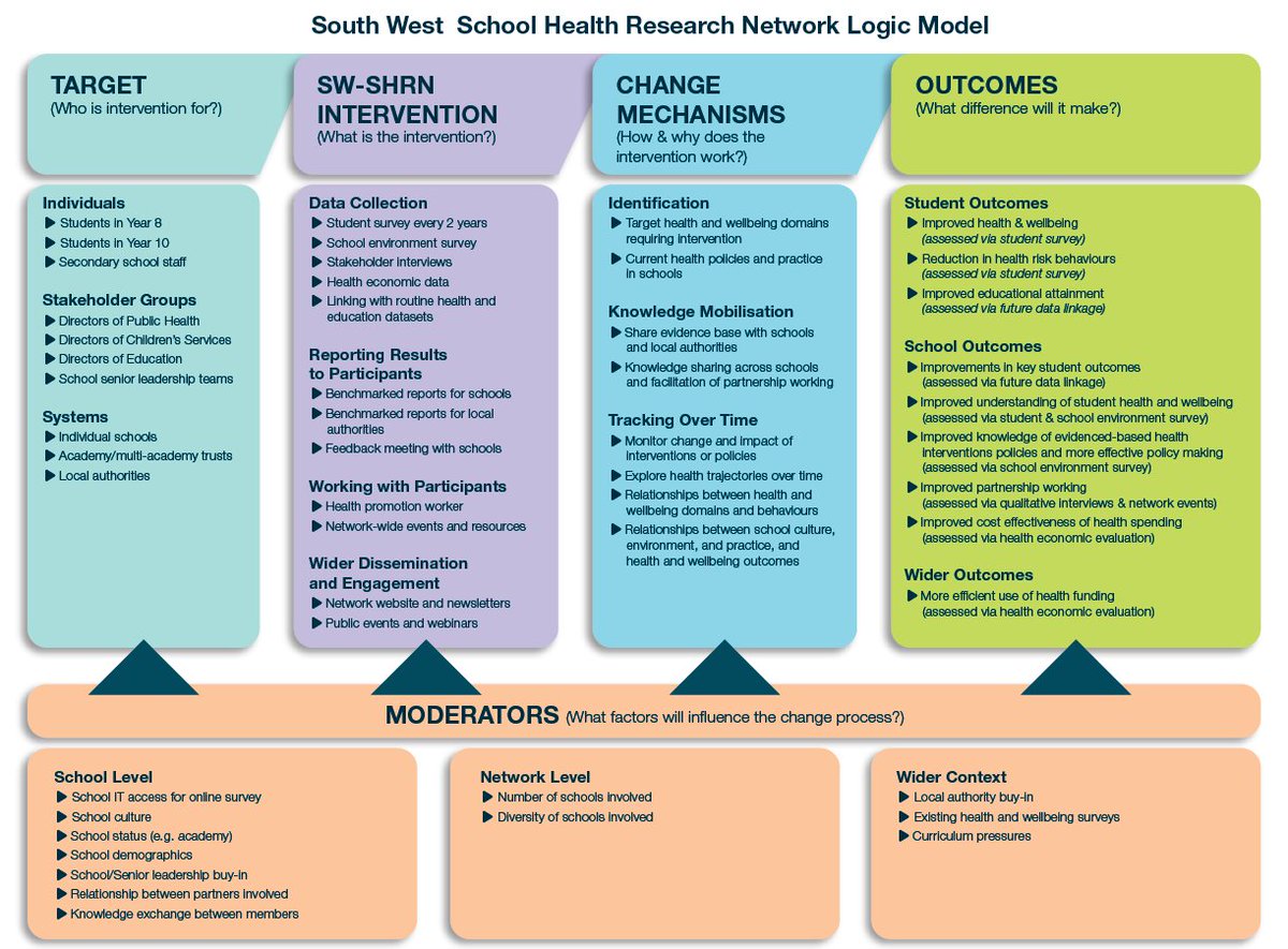 Read about the set-up of our network in our recently published protocol paper and see more about how SW-SHRN works in our logic model 👇
mdpi.com/1660-4601/19/2…