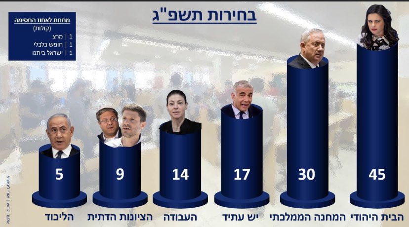 BiniAshcknasy's tweet photo. לחובבי הז׳אנר: להלן מדגם הבחירות שנערך בישיבת הקיבוץ הדתי מעלה גלבוע שנחשבת לסמן הכי ליברלי בציבור הדתי לאומי.*

*ישיבה בה לומדים לפני הצבא ומשרתים שירות צבאי מלא.
גילוי נאות: למדתי שם. https://t.co/QxJ7uE09Rc