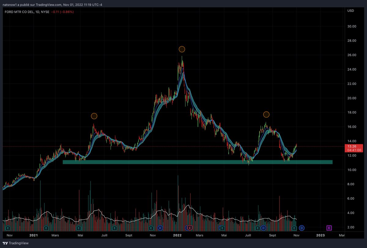 N8_Trader's tweet photo. $FORD looks bearish 
#StockMarkets #ford #TradingView #trading #swingtrading https://t.co/ijWuIujccb